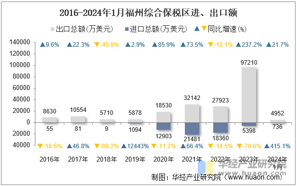 2016-2024年1月福州综合保税区进、出口额