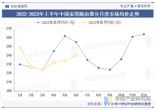 2022-2023年上半年中国家用路由器分月度市场均价走势