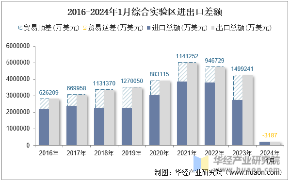 2016-2024年1月综合实验区进出口差额