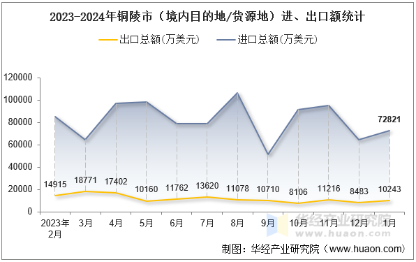 2023-2024年铜陵市（境内目的地/货源地）进、出口额统计