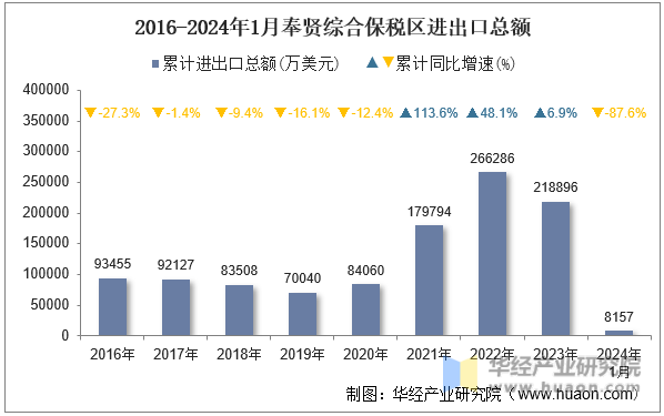 2016-2024年1月奉贤综合保税区进出口总额
