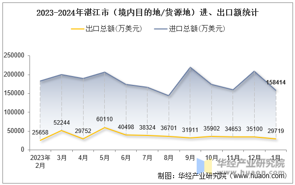 2023-2024年湛江市（境内目的地/货源地）进、出口额统计