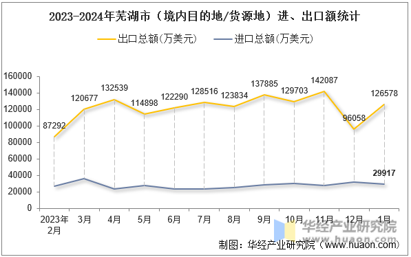 2023-2024年芜湖市（境内目的地/货源地）进、出口额统计