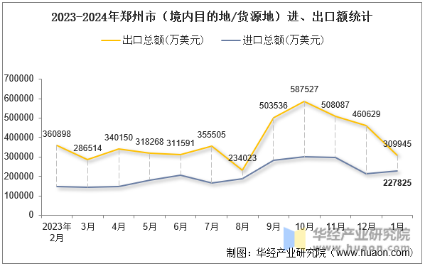 2023-2024年郑州市（境内目的地/货源地）进、出口额统计