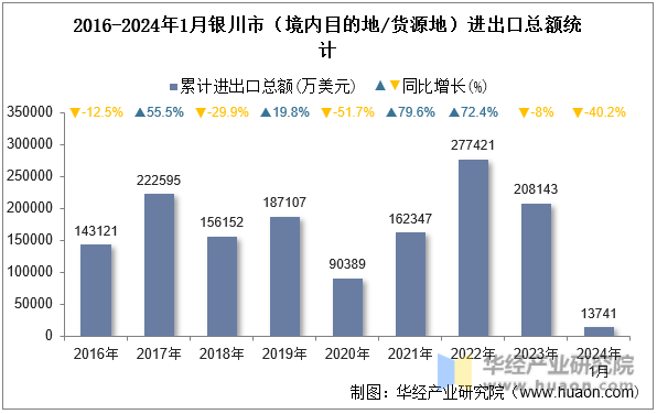 2016-2024年1月银川市（境内目的地/货源地）进出口总额统计