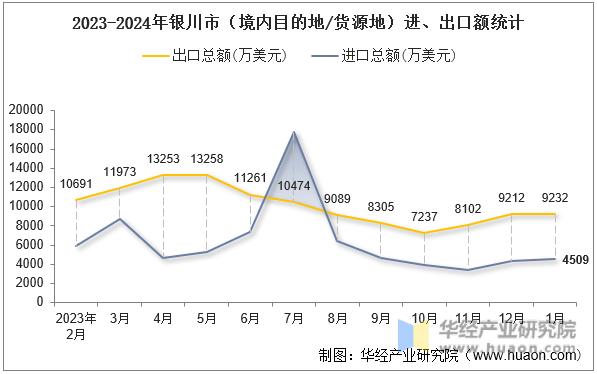 2023-2024年银川市（境内目的地/货源地）进、出口额统计