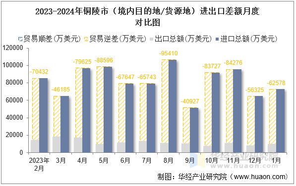 2023-2024年铜陵市（境内目的地/货源地）进出口差额月度对比图