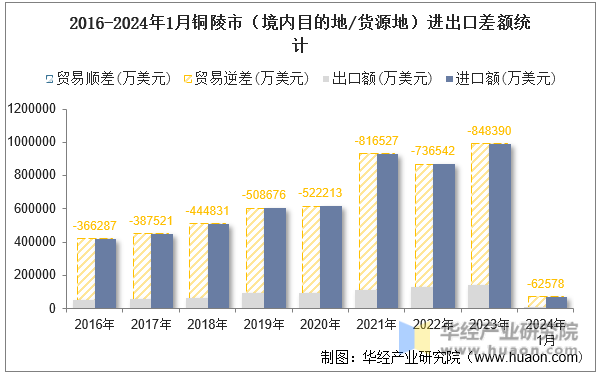 2016-2024年1月铜陵市（境内目的地/货源地）进出口差额统计