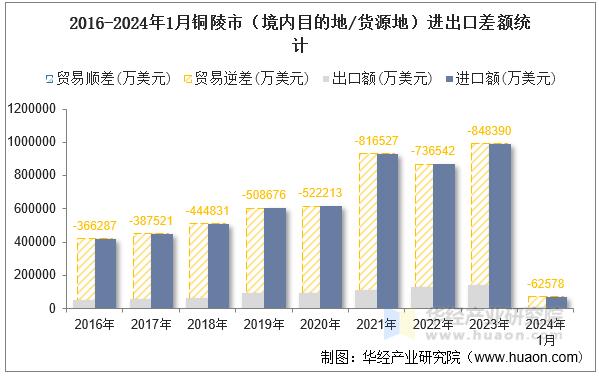 2016-2024年1月铜陵市（境内目的地/货源地）进出口差额统计