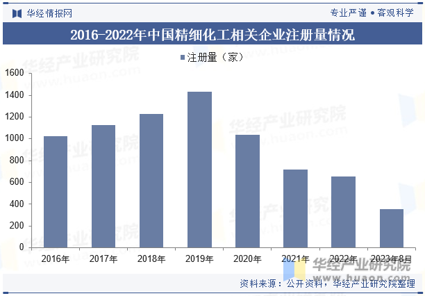 2016-2022年中国精细化工相关企业注册量情况