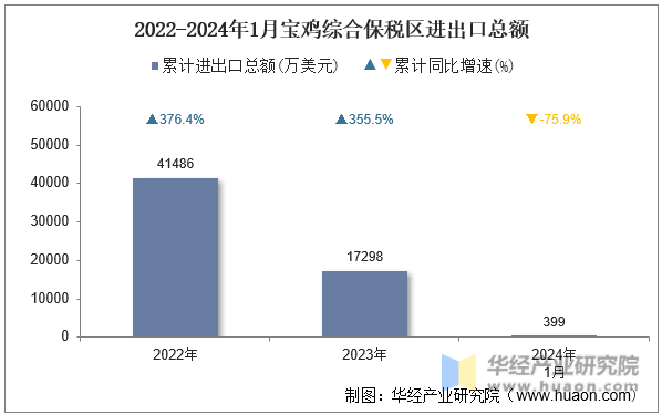 2022-2024年1月宝鸡综合保税区进出口总额