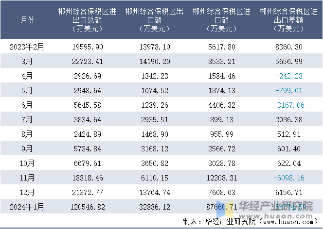 2023-2024年1月郴州综合保税区进出口额月度情况统计表