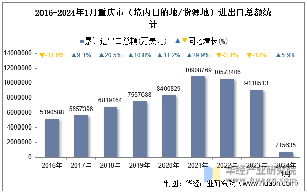 2016-2024年1月重庆市（境内目的地/货源地）进出口总额统计