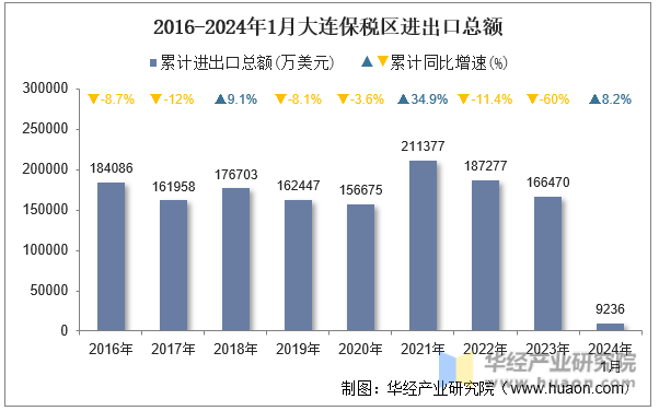 2016-2024年1月大连保税区进出口总额