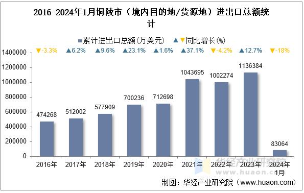 2016-2024年1月铜陵市（境内目的地/货源地）进出口总额统计