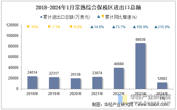 2018-2024年1月常熟综合保税区进出口总额
