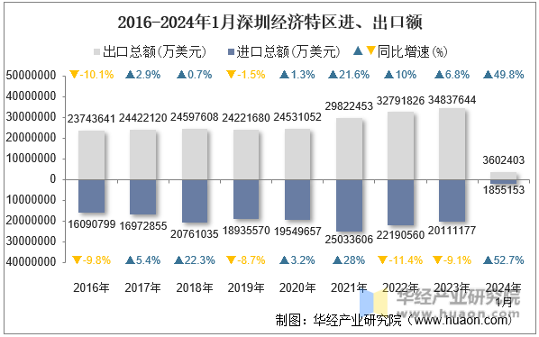 2016-2024年1月深圳经济特区进、出口额