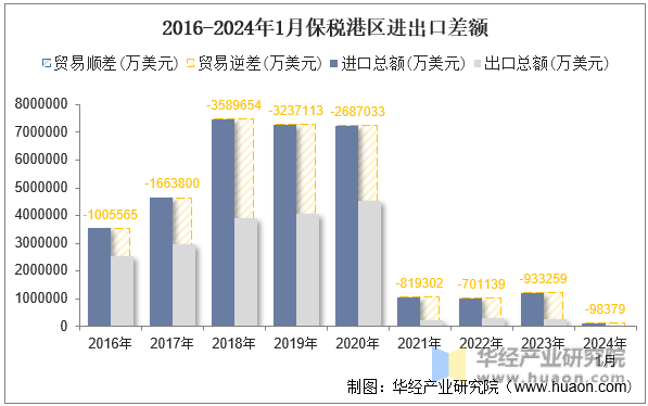 2016-2024年1月保税港区进出口差额