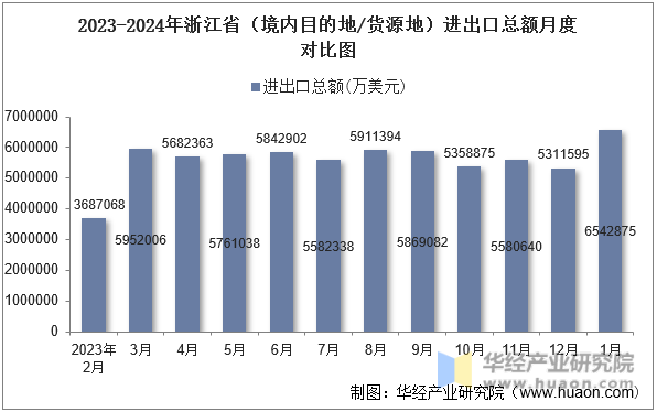 2023-2024年浙江省（境内目的地/货源地）进出口总额月度对比图