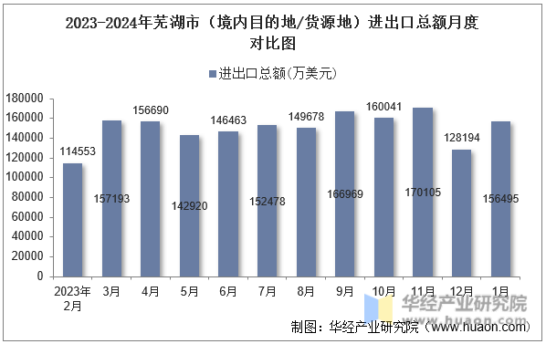 2023-2024年芜湖市（境内目的地/货源地）进出口总额月度对比图