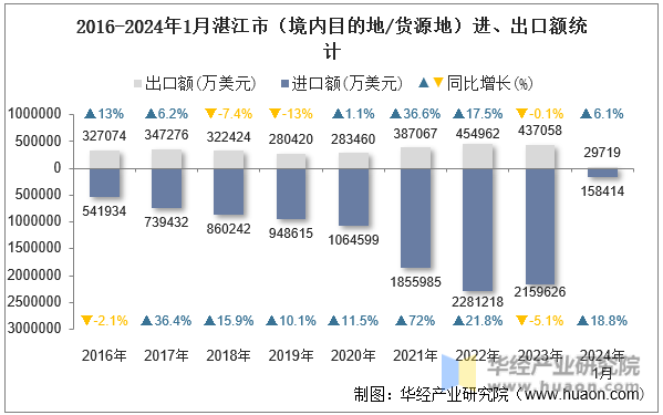 2016-2024年1月湛江市（境内目的地/货源地）进、出口额统计