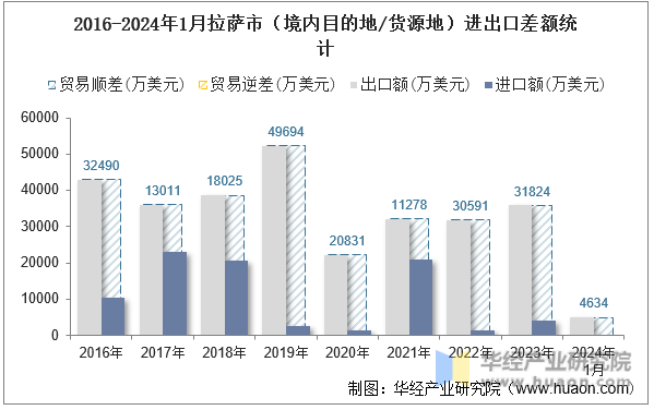 2016-2024年1月拉萨市（境内目的地/货源地）进出口差额统计