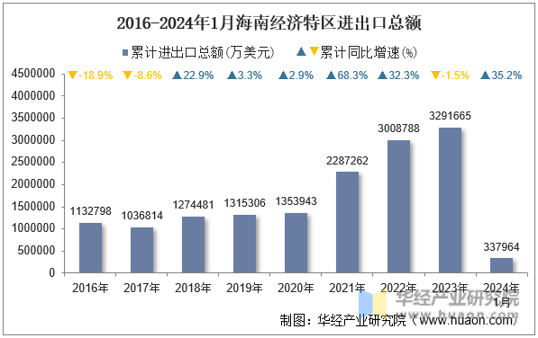 2016-2024年1月海南经济特区进出口总额