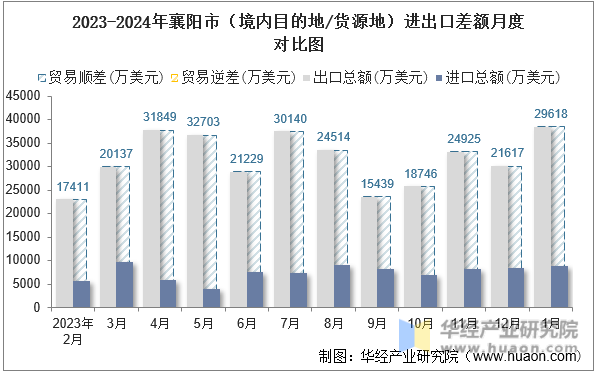 2023-2024年襄阳市（境内目的地/货源地）进出口差额月度对比图