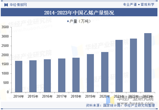 2014-2023年中国乙烯产量情况