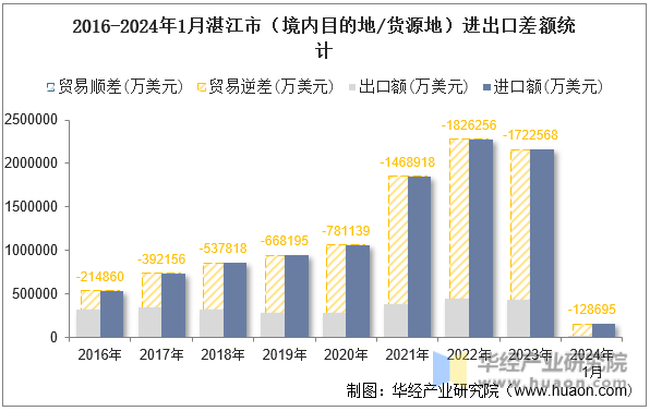 2016-2024年1月湛江市（境内目的地/货源地）进出口差额统计