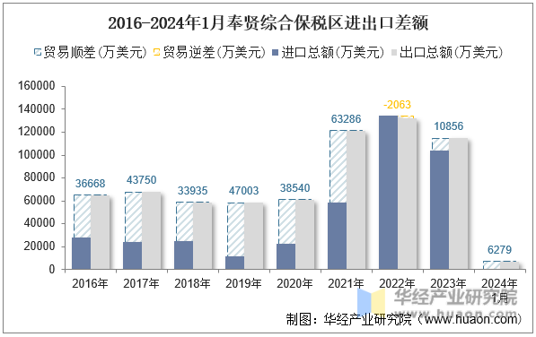 2016-2024年1月奉贤综合保税区进出口差额