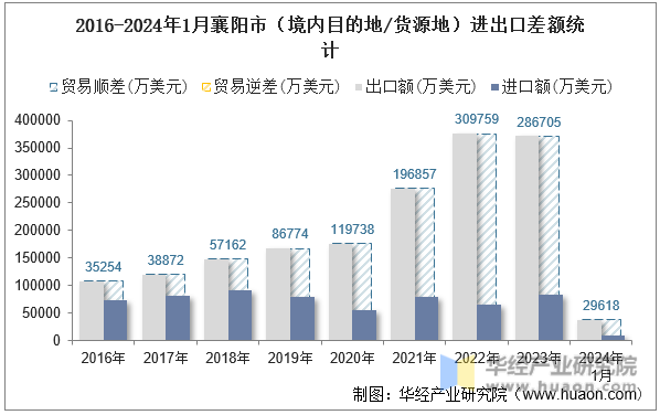 2016-2024年1月襄阳市（境内目的地/货源地）进出口差额统计