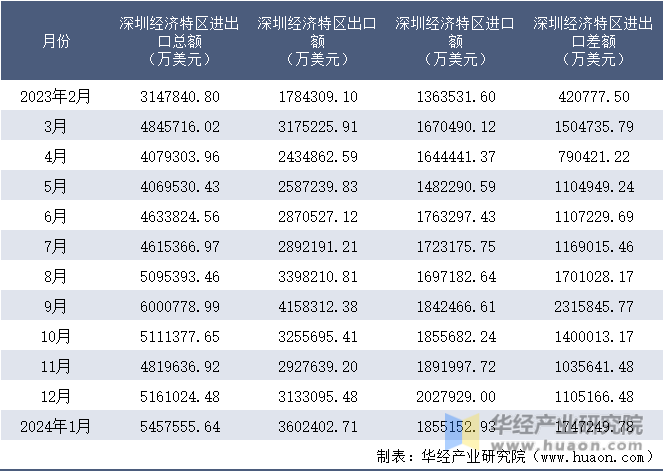 2023-2024年1月深圳经济特区进出口额月度情况统计表