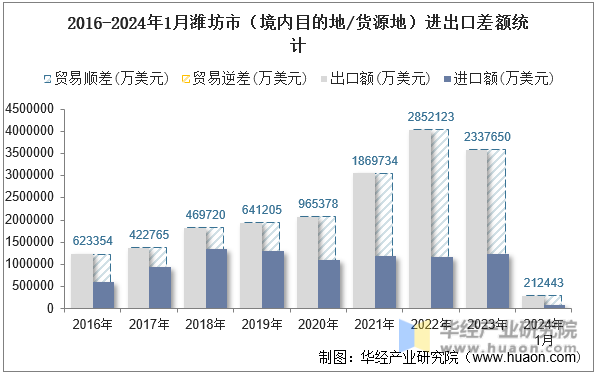 2016-2024年1月潍坊市（境内目的地/货源地）进出口差额统计