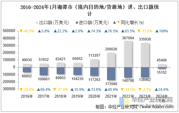 2016-2024年1月湘潭市（境内目的地/货源地）进、出口额统计