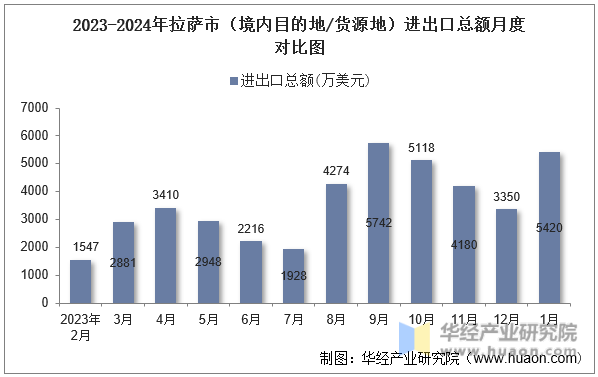 2023-2024年拉萨市（境内目的地/货源地）进出口总额月度对比图