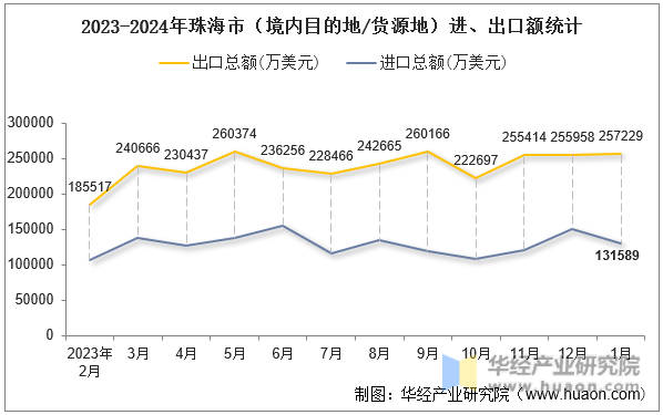 2023-2024年珠海市（境内目的地/货源地）进、出口额统计