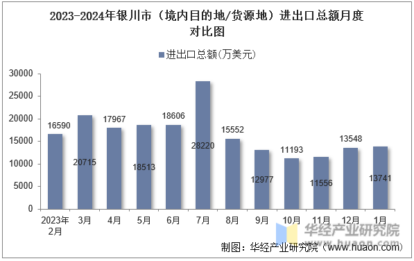 2023-2024年银川市（境内目的地/货源地）进出口总额月度对比图