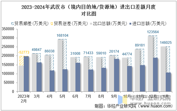 2023-2024年武汉市（境内目的地/货源地）进出口差额月度对比图