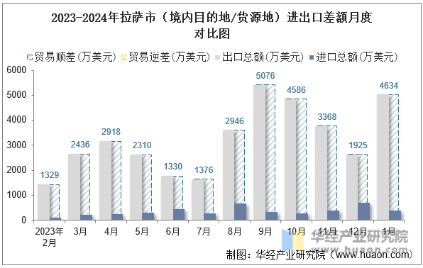 2023-2024年拉萨市（境内目的地/货源地）进出口差额月度对比图