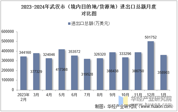 2023-2024年武汉市（境内目的地/货源地）进出口总额月度对比图