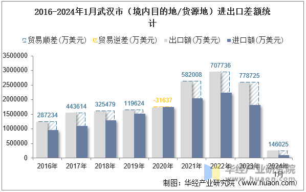 2016-2024年1月武汉市（境内目的地/货源地）进出口差额统计