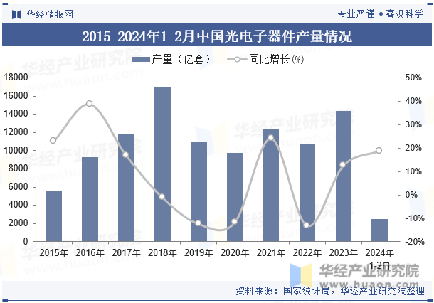 2015-2024年1-2月中国光电子器件产量情况