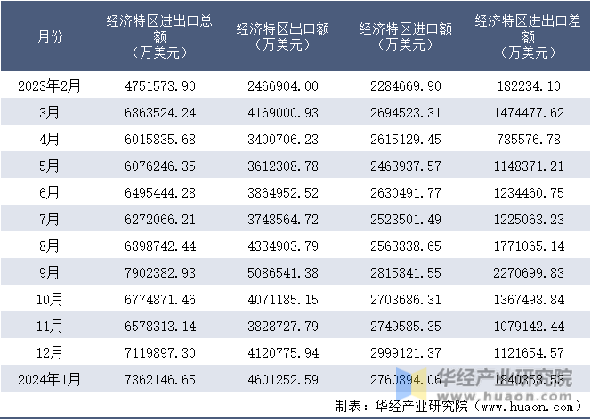 2023-2024年1月经济特区进出口额月度情况统计表