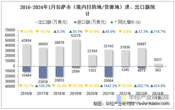 2016-2024年1月拉萨市（境内目的地/货源地）进、出口额统计