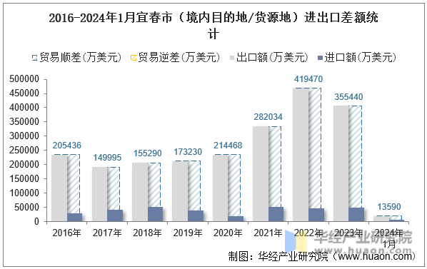 2016-2024年1月宜春市（境内目的地/货源地）进出口差额统计