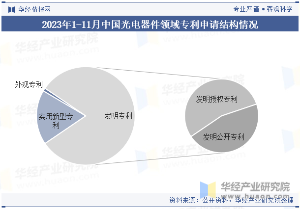 2023年1-11月中国光电器件领域专利申请结构情况