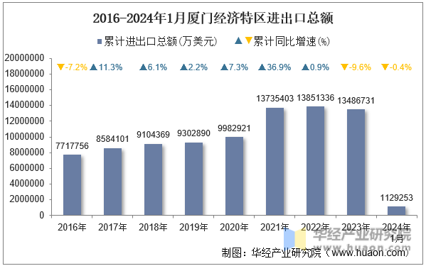 2016-2024年1月厦门经济特区进出口总额