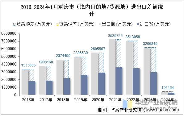 2016-2024年1月重庆市（境内目的地/货源地）进出口差额统计