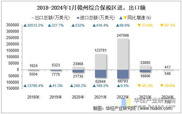 2018-2024年1月赣州综合保税区进、出口额